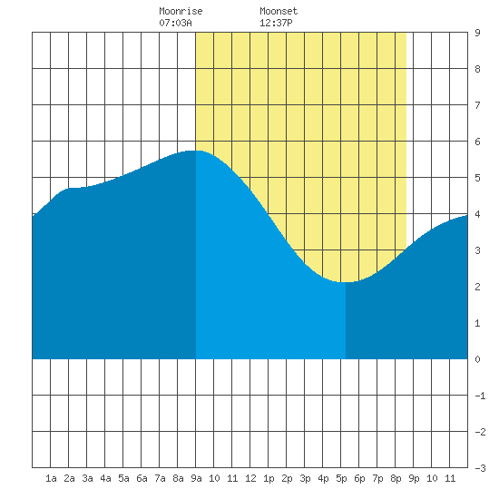 Mist Harbor tide chart for Thursday, March 12, 2026