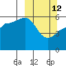 Mist Harbor tide chart for Thursday, March 12, 2026