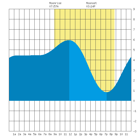 Mist Harbor tide chart for Saturday, March 14, 2026