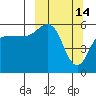 Mist Harbor tide chart for Saturday, March 14, 2026