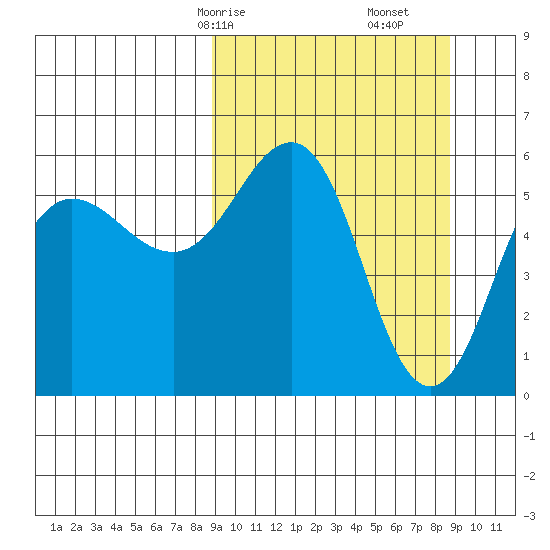 Mist Harbor tide chart for Sunday, March 15, 2026