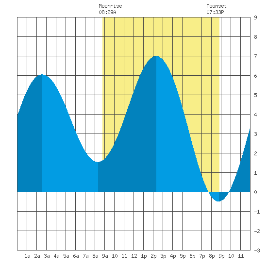 Mist Harbor tide chart for Tuesday, March 17, 2026