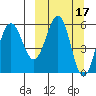Mist Harbor tide chart for Tuesday, March 17, 2026