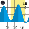 Mist Harbor tide chart for Wednesday, March 18, 2026
