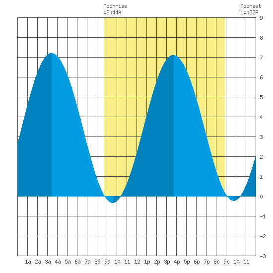 Mist Harbor tide chart for Thursday, March 19, 2026