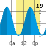 Mist Harbor tide chart for Thursday, March 19, 2026