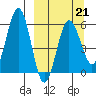 Mist Harbor tide chart for Saturday, March 21, 2026