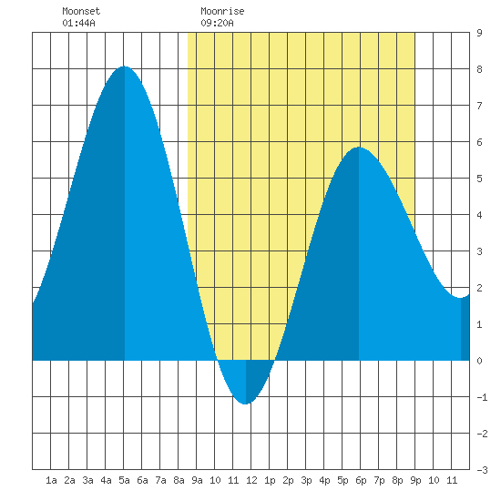 Mist Harbor tide chart for Sunday, March 22, 2026