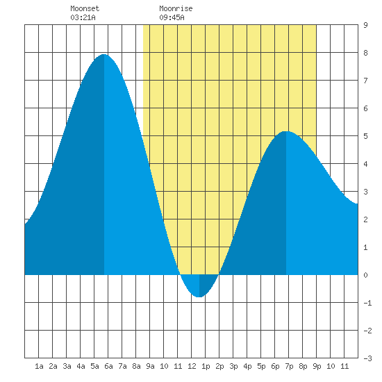 Mist Harbor tide chart for Monday, March 23, 2026