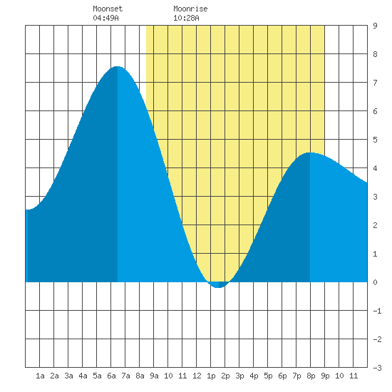 Mist Harbor tide chart for Tuesday, March 24, 2026