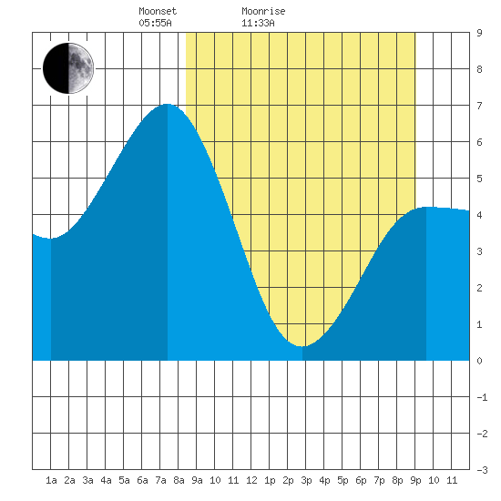Mist Harbor tide chart for Wednesday, March 25, 2026