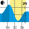 Mist Harbor tide chart for Wednesday, March 25, 2026