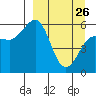Mist Harbor tide chart for Thursday, March 26, 2026