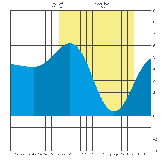 Mist Harbor tide chart for Friday, March 27, 2026