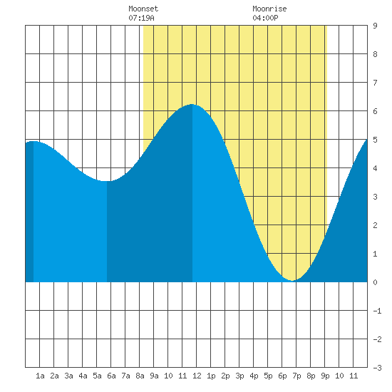 Mist Harbor tide chart for Saturday, March 28, 2026