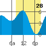 Mist Harbor tide chart for Saturday, March 28, 2026