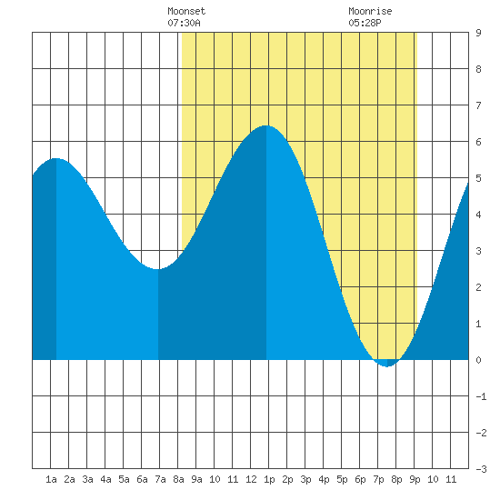 Mist Harbor tide chart for Sunday, March 29, 2026