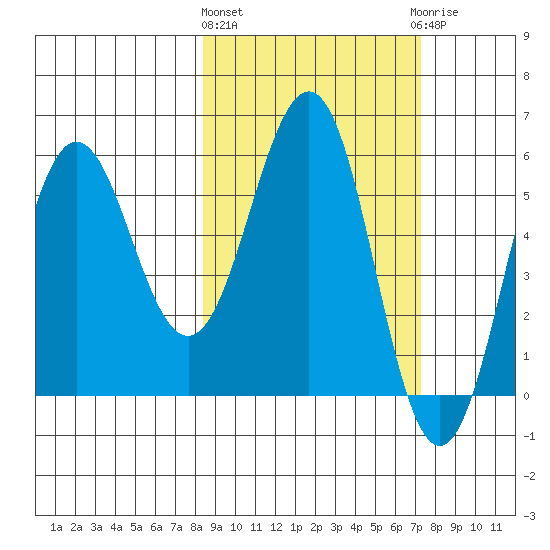 Mist Harbor tide chart for Monday, March 2, 2026