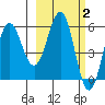 Mist Harbor tide chart for Monday, March 2, 2026