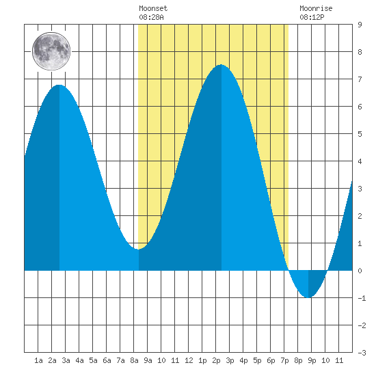Mist Harbor tide chart for Tuesday, March 3, 2026