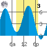 Mist Harbor tide chart for Tuesday, March 3, 2026