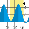 Mist Harbor tide chart for Wednesday, March 4, 2026