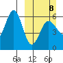 Mist Harbor tide chart for Sunday, March 8, 2026