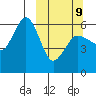 Mist Harbor tide chart for Monday, March 9, 2026