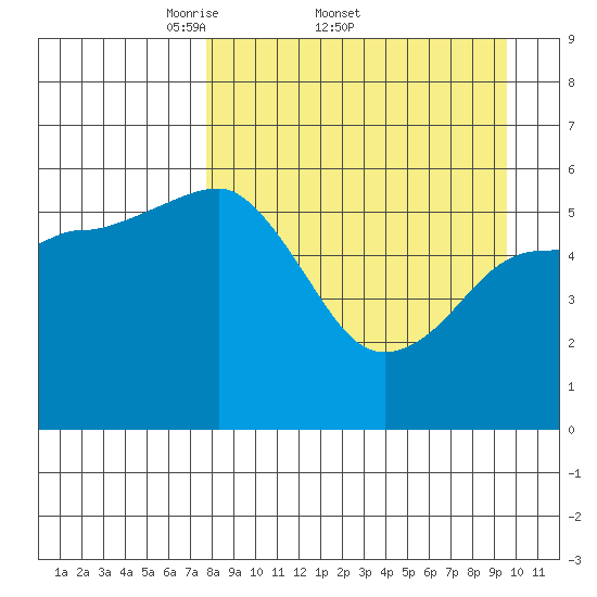Mist Harbor tide chart for Friday, April 10, 2026