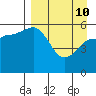 Mist Harbor tide chart for Friday, April 10, 2026