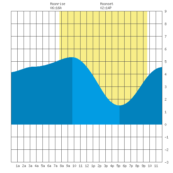Mist Harbor tide chart for Saturday, April 11, 2026