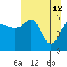 Mist Harbor tide chart for Sunday, April 12, 2026