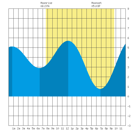 Mist Harbor tide chart for Monday, April 13, 2026