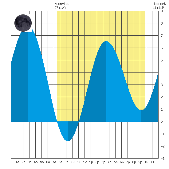 Mist Harbor tide chart for Friday, April 17, 2026