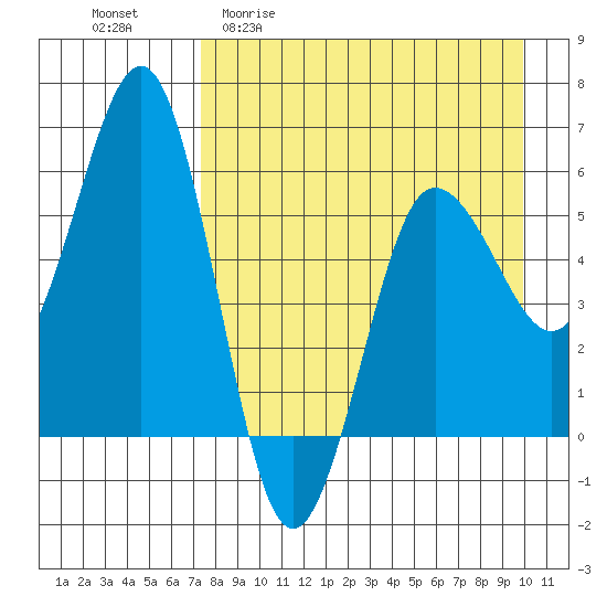 Mist Harbor tide chart for Monday, April 20, 2026
