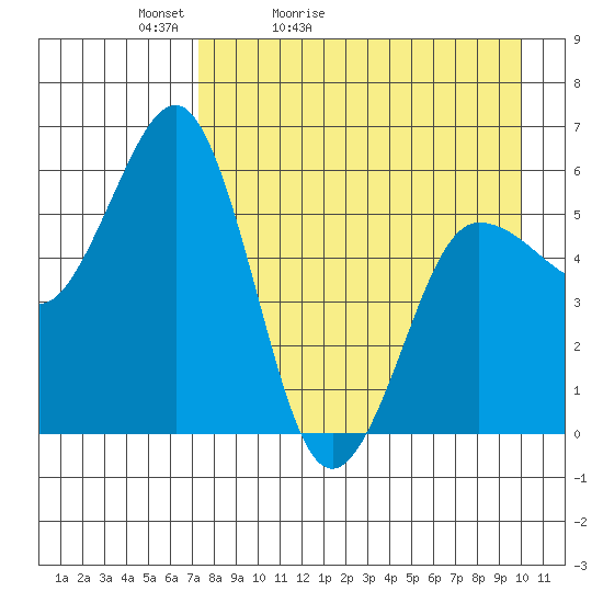 Mist Harbor tide chart for Wednesday, April 22, 2026