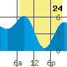 Mist Harbor tide chart for Friday, April 24, 2026