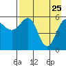 Mist Harbor tide chart for Saturday, April 25, 2026