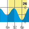 Mist Harbor tide chart for Sunday, April 26, 2026