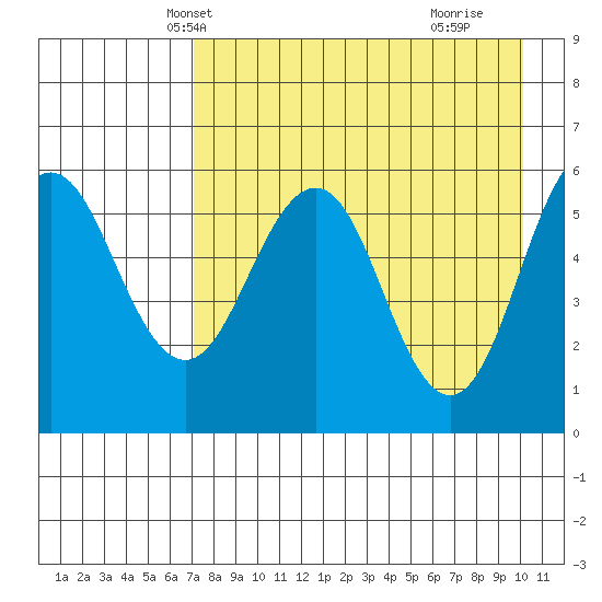 Mist Harbor tide chart for Monday, April 27, 2026