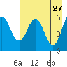 Mist Harbor tide chart for Monday, April 27, 2026