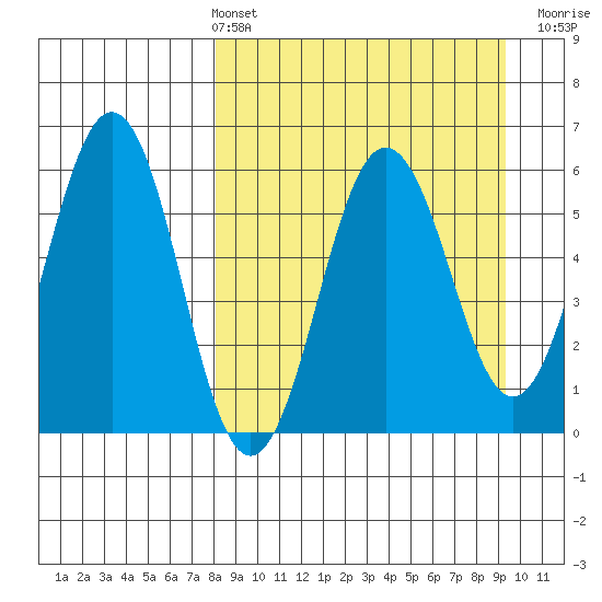 Mist Harbor tide chart for Thursday, April 2, 2026