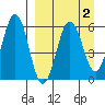 Mist Harbor tide chart for Thursday, April 2, 2026