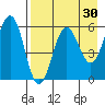 Mist Harbor tide chart for Thursday, April 30, 2026