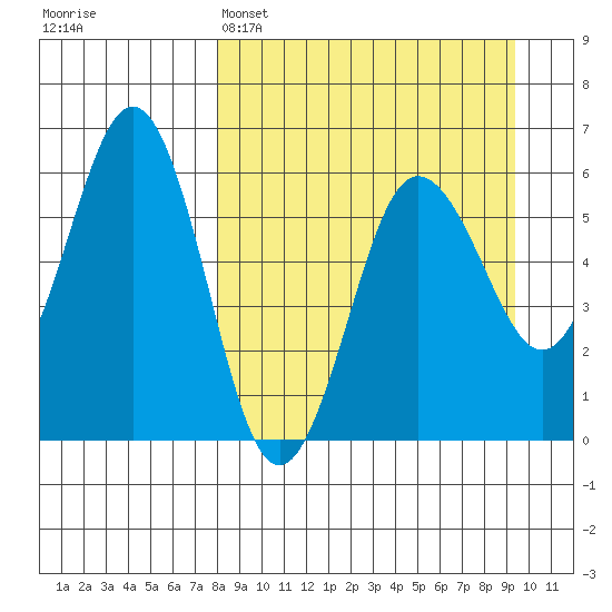 Mist Harbor tide chart for Saturday, April 4, 2026