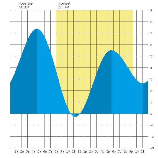 Mist Harbor tide chart for Sunday, April 5, 2026