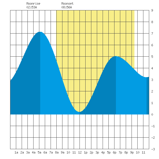 Mist Harbor tide chart for Monday, April 6, 2026