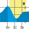 Mist Harbor tide chart for Wednesday, April 8, 2026
