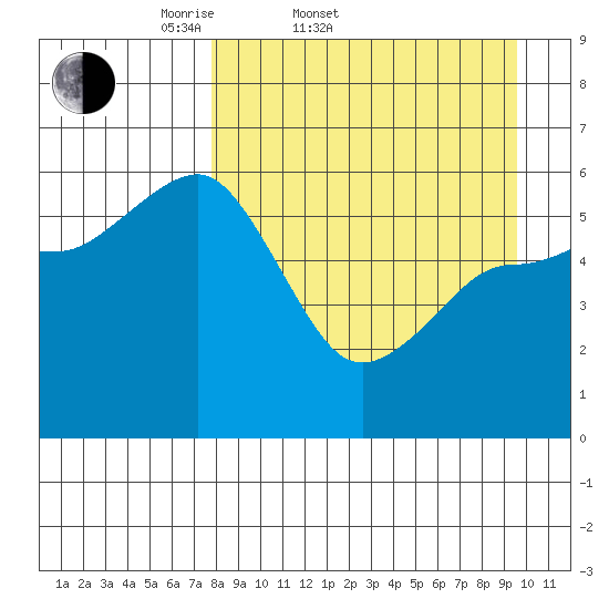 Mist Harbor tide chart for Thursday, April 9, 2026