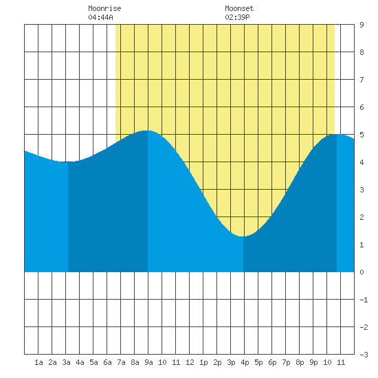 Mist Harbor tide chart for Sunday, May 10, 2026